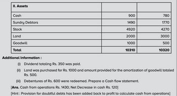 II. Assets
Cash
Sundry Debtors
Stock
Land
Goodwill
Total
Additional Information :
900
1490
4920
2000
1000
10310
780
1770
4270
3000
500
10320
(i) Dividend totaling Rs. 350 was paid.
(ii)
Land was purchased for Rs. 1000 and amount provided for the amortization of goodwill totaled
Rs. 500.
(iii) Debentures of Rs. 600 were redeemed. Prepare a Cash flow statement.
[Ans. Cash from operations Rs. 1430; Net Decrease in cash Rs. 120]
[Hint : Provision for doubtful debts has been added back to profit to calculate cash from operations]