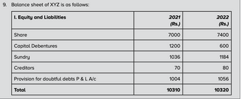 9. Balance sheet of XYZ is as follows:
I. Equity and Liabilities
Share
Capital Debentures
Sundry
Creditors
Provision for doubtful debts P & L A/c
Total
2021
(Rs.)
7000
1200
1036
70
1004
10310
2022
(Rs.)
7400
600
1184
80
1056
10320