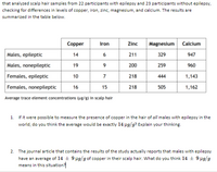 that analyzed scalp hair samples from 22 participants with epilepsy and 23 participants without epilepsy,
checking for differences in levels of copper, iron, zinc, magnesium, and calcium. The results are
summarized in the table below.
Copper
Iron
Zinc
Magnesium Calcium
Males, epileptic
Males, nonepileptic
Females, epileptic
Females, nonepileptic
14
6
211
329
947
19
9
200
259
960
10
7
218
444
1,143
16
15
218
505
1,162
Average trace element concentrations (ug/8) in scalp hair
1. If it were possible to measure the presence of copper in the hair of all males with epilepsy in the
world, do you think the average would be exactly 14 pg/g? Explain your thinking.
2. The journal article that contains the results of the study actually reports that males with epilepsy
have an average of 14 ± 9 µg/g of copper in their scalp hair. What do you think 14 + 9 µg/g
means in this situation?
