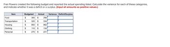 Fran Powers created the following budget and reported the actual spending listed. Calculate the variance for each of these categories,
and indicate whether it was a deficit or a surplus. (Input all amounts as positive values.)
Food
Item
Transportation
Housing
Clothing
Personal
Budgeted
$
$
$
$
$
Actual Variance Deficit/Surplus
360 $ 298
320 $ 334
950 $
982
134
231
110 $
275 $