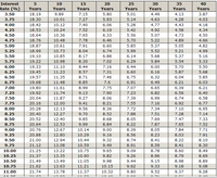 Interest
10
15
20
25
30
35
40
Rate (%)
Years
Years
Years
Years
Years
Years
Years
Years
3.50
18.19
9.89
7.15
5.80
5.01
4.49
4.13
3.87
3.75
18.30
10.01
7.27
5.93
5.14
4.63
4.28
4.03
4.00
18.42
10.12
7.40
6.06
5.28
4.77
4.43
4.18
4.25
18.53
10.24
7.52
6.19
5.42
4.92
4.58
4.34
4.50
18.64
10.36
7.65
6.33
5.56
5.07
4.73
4.50
4.75
18.76
10.48
7.78
6.46
5.70
5.22
4.89
4.66
5.00
18.87
10.61
7.91
6.60
5.85
5.37
5.05
4.82
5.25
18.99
10.73
8.04
6.74
5.99
5.52
5.21
4.99
5.50
19.10
10.85
8.17
6.88
6.14
5.68
5.37
5.16
5.75
19.22
10.98
8.30
7.02
6.29
5.84
5.54
5.33
6.00
19.33
11.10
8.44
7.16
6.44
6.00
5.70
5.50
6.25
19.45
11.23
8.57
7.31
6.60
6.16
5.87
5.68
6.50
19.57
11.35
8.71
7.46
6.75
6.32
6.04
5.85
6.75
19.68
11.48
8.85
7.6
6.91
6.49
6.21
6.03
7.00
19.80
11.61
8.99
7.75
7.07
6.65
6.39
б.21
7.25
19.92
11.74
9.13
7.90
7.23
6.82
6.56
6.40
7.50
20.04
11.87
9.27
8.06
7.39
6.99
6.74
6.58
7.75
20.16
12.00
9.41
8.21
7.55
7.16
6.92
6.77
8.00
20.28
12.13
9.56
8.36
7.72
7.34
7.10
6.95
8.25
20.40
12.27
9.70
8.52
7.88
7.51
7.28
7.14
8.50
20.52
12.40
9.85
8.68
8.05
7.69
7.47
7.33
8.75
20.64
12.53
9.99
8.84
8.22
7.87
7.65
7.52
9.00
20.76
12.67
10.14
9.00
8.39
8.05
7.84
7.71
9.25
20.88
12.80
10.29
9.16
8.56
8.23
8.03
7.91
9.50
21.00
12.94
10.44
9.32
8.74
8.41
8.22
8.10
9.75
21.12
13.08
10.59
9.49
8.91
8.59
8.41
8.30
10.00
21.25
13.22
10.75
9.65
9.09
8.78
8.60
8.49
10.25
21.37
13.35
10.90
9.82
9.26
8.96
8.79
8.69
10.50
21.49
13.49
11.05
9.98
9.44
9.15
8.98
8.89
10.75
21.62
13.63
11.21
10.15
9.62
9.33
9.18
9.08
11.00
21.74
13.78
11.37
10.32
9.80
9.52
9.37
9.28
