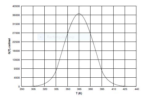 40500
36000
31500
27000
22500
18000
13500
9000
4500
290
305
320
335
350
365
380
395
410
425
440
T (K)
G(T), cavmol
