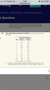 l Turk Telekom
11:27
ni %40
bartleby.com
שיגסרב
/ Finance / Q&A Library / Finance Question
e Question
actually been 0%. What would the new beta be, based on the most
recent 11 years of data (i.e., Years 2 through 12)? Does this beta seem
reasonable-that is, is the change in beta consistent with the other
facts given in the problem?
BETA COEFFICIENTS AND RATES OF RETURN You are given the following
set of data:
8A-1
7
Historical Rates of Return (r)
Stock Y(F,)
NYSE (r.)
Year
1
3.0%
4.0%
18.2
14.3
3
9.1
19.0
4
(6.0)
(14.7)
(15.3)
(26.5)
33.1
37.2
7
6.1
23.8
8.
3.2
(7.2)
14.8
6.6
10
24.1
20.5
11
18.0
30.6
Mean
9.8%
9.8%
13.8
19.6
a. Construct a scatter diagram graph (on graph paper) showing the rela-
tionship between returns on Stock Y and the market, as shown in
