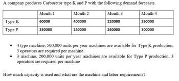 A company produces Carburetor type K and P with the following demand forecasts.
Month 1
Month 2
Type K
Type P
●
●
60000
330000
400000
240000
Month 3
220000
240000
Month 4
290000
300000
4 type machine, 500,000 units per year machines are available for Type K production.
3 operators are required per machine.
3 machine, 200,000 units per year machines are available for Type P production. 3
operators are required per machine
How much capacity is used and what are the machine and labor requirements?