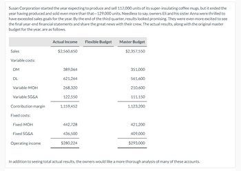 Susan Corporation started the year expecting to produce and sell 117,000 units of its super-insulating coffee mugs, but it ended the
year having produced and sold even more than that-129,000 units. Needless to say, owners Eli and his sister Anna were thrilled to
have exceeded sales goals for the year. By the end of the third quarter, results looked promising. They were even more excited to see
the final year-end financial statements and share the great news with their crew. The actual results, along with the original master
budget for the year, are as follows.
Sales
Variable costs:
DM
DL
Variable-MOH
Variable SG&A
Contribution margin
Fixed costs:
Fixed-MOH
Fixed SG&A
Operating income
Actual Income
$2,560,650
389,064
621.264
268,320
122,550
1,159,452
442,728
436,500
$280,224
Flexible Budget
Master Budget
$2,357,550
351,000
561,600
210,600
111,150
1,123,200
421,200
409,000
$293,000
In addition to seeing total actual results, the owners would like a more thorough analysis of many of these accounts.