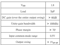 VDD
1.8
Load
5pF
DC gain (over the entire output swing)
> 60dB
Unity-gain bandwidth
> 100MHZ
Phase margin
> 70°
Input common-mode range
0.5V
Output swing
> 1V pk-pk
