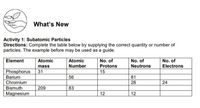 What's New
Activity 1: Subatomic Particles
Directions: Complete the table below by supplying the correct quantity or number of
particles. The example before may be used as a guide.
Atomic
No. of
Electrons
Element
Atomic
No. of
No. of
mass
Number
Protons
Neutrons
Phosphorus
Barium
Chromium
Bismuth
Magnesium
31
15
56
81
28
24
209
83
12
12
