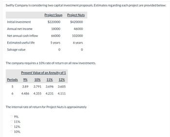 Swifty Company is considering two capital investment proposals. Estimates regarding each project are provided below:
Initial investment
Annual net income
Net annual cash inflow
Estimated useful life
Salvage value
5
Project Soup
$220000
6
18000
66000
Ⓒ9%.
11%.
O 12%.
O 10%.
5 years
Present Value of an Annuity of 1
Periods 9% 10% 11% 12%
3.89 3.791 3.696 3.605
4.486 4.355 4.231 4.111
0
Project Nuts
$420000
46000
The company requires a 10% rate of return on all new investments.
102000
6 years
0
The internal rate of return for Project Nuts is approximately