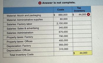 Material: Mulch and packaging
Material: Administrative supplies
Salaries: Factory labor
Salaries: Sales & advertising
Salaries: Administration
Property taxes: Factory
Property taxes: Offices
Depreciation: Factory
Depreciation: Offices
Answer is not complete.
Total Inventory Costs
$
Costs
880,000
60,000
2,150,000
340,000
670,000
790,000
400,000
950,000
310,000
$
Tax
Inventory
$
LA
44,000 X
44,000