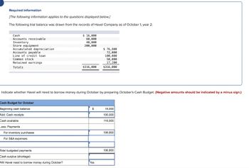 Required information
[The following information applies to the questions displayed below.]
The following trial balance was drawn from the records of Havel Company as of October 1, year 2.
Cash
Accounts receivable
Inventory
Store equipment.
Accumulated depreciation
Accounts payable
Line of credit loan.
Common stock
Retained earnings
Totals
Cash Budget for October
Beginning cash balance
Add: Cash receipts
Cash available
Less: Payments
For inventory purchases
For S&A expenses
$ 16,000
60,000
40,000
200,000
Indicate whether Havel will need to borrow money during October by preparing October's Cash Budget. (Negative amounts should be indicated by a minus sign.)
Total budgeted payments
Cash surplus (shortage)
Will Havel need to borrow money during October?
$316,000
$
$76,800
72,000
100,000
50,000
17,200
$316,000
Yes
16,000
100,000
116,000
106,800
106,800