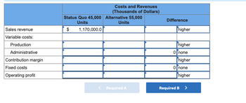 Sales revenue
Variable costs:
Production
Administrative
Contribution margin
Fixed costs
Operating profit
Costs and Revenues
(Thousands of Dollars)
Status Quo 45,000 Alternative 55,000
Units
Units
$
1,170,000.0
< Required A
Difference
higher
higher
0 none
higher
o none
higher
Required B >