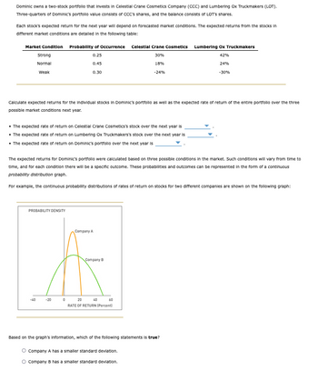Dominic owns a two-stock portfolio that invests in Celestial Crane Cosmetics Company (CCC) and Lumbering Ox Truckmakers (LOT).
Three-quarters of Dominic's portfolio value consists of CCC's shares, and the balance consists of LOT's shares.
Each stock's expected return for the next year will depend on forecasted market conditions. The expected returns from the stocks in
different market conditions are detailed in the following table:
Market Condition Probability of Occurrence Celestial Crane Cosmetics Lumbering Ox Truckmakers
Strong
Normal
0.25
0.45
Weak
0.30
30%
18%
-24%
42%
24%
-30%
Calculate expected returns for the individual stocks in Dominic's portfolio as well as the expected rate of return of the entire portfolio over the three
possible market conditions next year.
• The expected rate of return on Celestial Crane Cosmetics's stock over the next year is
• The expected rate of return on Lumbering Ox Truckmakers's stock over the next year is
• The expected rate of return on Dominic's portfolio over the next year is
The expected returns for Dominic's portfolio were calculated based on three possible conditions in the market. Such conditions will vary from time to
time, and for each condition there will be a specific outcome. These probabilities and outcomes can be represented in the form of a continuous
probability distribution graph.
For example, the continuous probability distributions of rates of return on stocks for two different companies are shown on the following graph:
PROBABILITY DENSITY
-40
-20
0
Company A
20
Company B
40
60
RATE OF RETURN (Percent)
Based on the graph's information, which of the following statements is true?
O Company A has a smaller standard deviation.
O Company B has a smaller standard deviation.