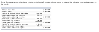 Dozier Company produced and sold 1,000 units during its first month of operations. It reported the following costs and expenses for
the month:
Direct materials
Direct labor
Variable manufacturing overhead
Fixed manufacturing overhead
Total manufacturing overhead
Variable selling expense
Fixed selling expense
Total selling expense
Variable administrative expense
Fixed administrative expense
Total administrative expense
$ 21,000
32,500
$ 15,000
24,000
$ 5,500
28,000
$ 84,000
$ 42,500
$ 53,500
$ 39,000
$ 33,500