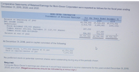 Comparative Statements of Retained Earnings for Renn-Dever Corporation were reported as follows for the fiscal years ending
December 31, 2019, 2020, and 2021.
RENN-DEVER CORPORATION
Statenents of Retained Earnings
For the Years Ended Decenber 31
2020
66,894,692 45,524, 452 $5,674, 552
2,290, 900
2021
2019
Balance at beginning of year
Net incone (loss)
Deductions:
Stock dividend (35,000 shares)
Common shares retired, September 30 (120, 000 shares).
Common stock cash dividends
Balance at end of year
3,313, 700
(150, 100)
247,000
217,660
703, 000
66,894, 692 45, 524, 452
894,950
$9,066, 442
At December 31, 2018, paid-in capital consisted of the following:
Common stock, 1,870,000 shares at 61 par
Paid in capital-exces of par
61,870,000
7,470, 000
No preferred stock or potential common shares were outstanding during any of the periods shown.
Required:
Compute Renn-Dever's earnings per share as it would have appeared in income statements for the years ended December 31, 2019,
2020, and 2021. (Negative amounts should be indicated by a minus sign.)
