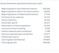 Bryant Enterprises reported the following for April:
Beginning balance, Raw Materials Inventory
$30,480
Beginning balance, Work in Process Inventory
48,004
Beginning balance, Finished Goods Inventory
17,948
Purchases of raw materials
54,776
Factory electricity
10,186
Direct labor payroll
32,437
Depreciation on factory equipment
35,348
Insurance on factory building
8,930
Indirect materials used in production
7,188
Total raw materials used in production
65,577
Indirect labor payroll
24,828
Cost of goods manufactured
199,800
Cost of goods sold
208,640
