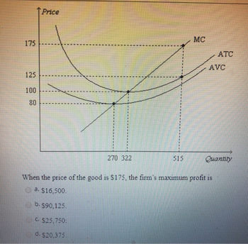 175
125
100
80
Price
270 322
C. $25,750.
d. $20,375.
515
MC
ATC
AVC
When the price of the good is $175, the firm's maximum profit is
a. $16,500.
b. $90,125.
Quantity