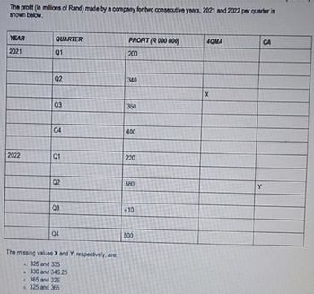 The profit (in millions of Rand) made by a company for two consecutive years, 2021 and 2022 per quarter is
shown below.
YEAR
QUARTER
PROFIT (R 000 000)
4QMA
CA
2021
Q1
200
22
Q2
340
X
03
Q3
360
Q4
95
2022
Q1
400
220
Q2
380
Y
83
Q3
410
40
10
04
The missing values X and Y, respectively, are.
A
325 and 335
330 and 346.25
e 365 and 325
325 and 365
500