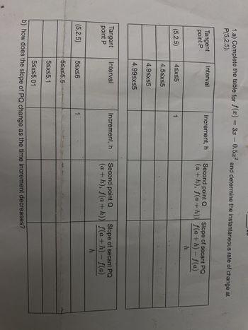 2
1.a) Complete the table for f(x) = 3x -0.5x² and determine the instantaneous rate of change at
P(5,2.5).
Tangent
point P
(5,2.5)
Tangent
point P
(5,2.5)
Interval
4≤x≤5
4.5≤x≤5
4.9≤x≤5
4.99≤x≤5
Interval
5≤x≤6
5≤x≤5.5
5≤x≤5.1
Increment, h
1
Increment, h
1
Second point Q
(a+h), f(a+h))
Second point Q
(a+h), f(a+h))
Slope of secant PQ
f(a+h)-f(a)
h
Slope of secant PQ
f(a+h) − f(a)
h
5≤x≤5.01
b) how does the slope of PQ change as the time increment decreases?