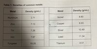 Table 1: Densities of common metals:
Metal
Density (g/mL)
Metal
Density (g/mL)
Aluminum
2.71
Nickel
8.80
Zinc
7.13
Copper
8.93
Tin
7.28
Silver
10.49
Iron
7.87
Lead
11.34
Tungsten
19.25
Titanium
4.51
