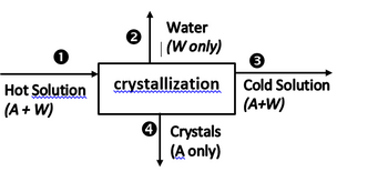 Water
2
(W only)
3
Cold Solution
Hot Solution
(A+W)
crystallization
4 Crystals
(A only)
(A+W)