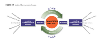 FIGURE 1.1 Model of Communication Process
GOALS
Medium
Psychological context
Physical context
CO-CREATED
Social context COMMUNICATOR Barriers
encoding
MEANING
decoding
Relational context
Cultural context
Medium
GOALS
Physical context
Psychological context
encoding
Barriers COMMUNICATOR Social context
decoding
Relational context
Cultural context