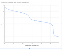 ## Titration of Carbonic Acid: pH vs. Volume

### Graph Description

This graph illustrates the titration curve of carbonic acid, depicting the relationship between pH and the volume of acidic titrant added, measured in milliliters (mL).

- **X-Axis**: Represents the Volume of Acidic Titrant Added (mL). The scale ranges from 0 to approximately 55 mL.
  
- **Y-Axis**: Represents the pH level of the solution, with a range from 0 to 12.

### Curve Analysis

- **Initial pH**: The graph begins with a high pH value close to 12, indicating a basic solution.

- **Buffer Region**: As titrant is added, the pH gradually decreases. The curve shows a relatively steady decline until around 20 mL, where it starts to drop more sharply.

- **First Equivalence Point**: The graph displays a noticeable inflection point around 25 mL, where the pH drops more significantly. This is the first equivalence point, indicating the major reaction of carbonic acid.

- **Second Equivalence Point**: A second inflection occurs around 50 mL, signifying the second equivalence point, typical for the diprotic nature of carbonic acid.

### Conclusion

This titration curve is typical for diprotic acids like carbonic acid, where two distinct equivalence points are observed due to the sequential deprotonation reactions. The initial higher pH and subsequent steep declines indicate the neutralization process as more titrant is added, highlighting the buffering capacity and acid dissociation characteristics of carbonic acid.