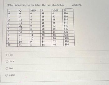 (Table) According to the table, the firm should hire
L
Q
MPP
0
0
0
5
6
1
2
3
4
5
6
7
8
9
10
six
O four
five
O eight
5
11
18
A
38
50
61
71
80
85
7
9
B
12
11
10
9
5
P
$8
$8
$8
SSS
$8
$8
$8
$8
$8
SSS
$8
$8
VMP
0
40
48
56
72
88
C
88
80
72
40
W
$80
$80
$80
$80
$80
$80
$80
$80
$80
$80
$80
workers.