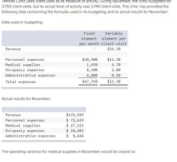 lennies Clinic uses client-visits as its measure of activity. During November, the clinic budgeted for
3,750 client-visits, but its actual level of activity was 3,740 client-visits. The clinic has provided the
following data concerning the formulas used in its budgeting and its actual results for November:
Data used in budgeting:
Revenue
Personnel expenses
Medical supplies
Occupancy expenses
Administrative expenses
Total expenses
Actual results for November:
Revenue
Personnel expenses
Medical supplies
Occupancy expenses
Administrative expenses
Variable
Fixed
element element per
per month client-visit
$36.30
$30,400
1,650
8,500
6,800
$47,350
$135,949
$ 72,629
$ 27,525
$ 18,483
$ 8,444
$11.30
6.70
2.80
0.50
$21.30
The spending variance for medical supplies in November would be closest to: