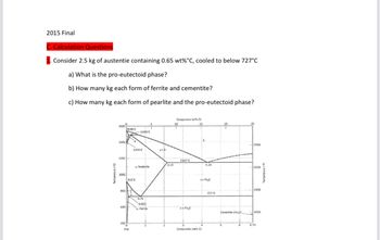 2015 Final
Calculation Questions
Consider 2.5 kg of austentie containing 0.65 wt% °C, cooled to below 727°C
a) What is the pro-eutectoid phase?
b) How many kg each form of ferrite and cementite?
c) How many kg each form of pearlite and the pro-eutectoid phase?
1600
1400
1200
1000
800
600
1538 C
400
(Fe)
-1493 C
1394°C
912°C
Y. Austenite
0.76
0.022
Femte
Y+Z
2.14
Composition fat%C
15
1147 C
+ Fejc
4.30
y FeyC
Composition (wt% C)
727 C
Cementite (FC)
6
2500
2000
1500
1000
6.70
Imperature (F)