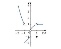 **Graph Explanation: Piecewise Function**

This diagram illustrates a piecewise function on a coordinate plane. Here’s a detailed breakdown of each component of the graph:

### Axes and Scale:

- **X-Axis (Horizontal):** The x-axis ranges from -2 to 2.
- **Y-Axis (Vertical):** The y-axis ranges from -2 to 4.
- Both axes intersect at the origin (0,0).

### Graph Description:

1. **Left Segment:**
   - A curve begins from the top-left and moves downward, approaching the point (-1, 1).
   - There is an open circle at (-1, 1) indicating that this point is not included in the function.

2. **Vertical Section:**
   - The graph exhibits a vertical movement from the open circle at (-1, 1) downwards, connecting to the negative region of the y-axis at around (0, -1).
   - An open circle is present at the origin (0, 0), denoting the exclusion of this point.

3. **Right Segment:**
   - From the open circle at the origin, a new curve emerges moving upward to the right.
   - The curve includes an open circle at the point (1, 1).

4. **Isolated Point:**
   - A filled black circle is plotted at (1, -1), representing a specific inclusion of this point in the function.

### Summary:

This graph clearly illustrates a piecewise function with specific intervals and defined points. The open circles denote points not included in the function on those segments, while the filled black circle at (1, -1) emphasizes its inclusion at that coordinate.