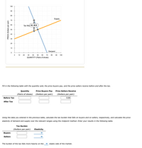 **Graph Analysis**

The graph illustrates the supply and demand curves for shoes, with price (in dollars per pair) on the vertical axis and quantity (in pairs of shoes) on the horizontal axis.

- **Supply Curve**: Upward sloping, showing a positive relationship between price and quantity supplied.
- **Demand Curve**: Downward sloping, indicating an inverse relationship between price and quantity demanded.
  
The intersection of the supply and demand curves indicates the equilibrium point, labeled with the coordinates (42, 46.8), representing an equilibrium price of $46.8 per pair and a quantity of 42 pairs sold.

A tax wedge is shown as a gap between the supply and demand curves at the new equilibriums, highlighting the impact of a tax. 

**Table to Fill Out**

1. **Fill in the following table with the quantity sold, the price buyers pay, and the price sellers receive before and after the tax.**

   | Quantity (Pairs of shoes) | Price Buyers Pay (Dollars per pair) | Price Sellers Receive (Dollars per pair) |
   |-----------------------------|--------------------------------------|-------------------------------------------|
   | Before Tax                  |                                      | 0.00                                      |
   | After Tax                   |                                      |                                           |

2. **Using the data you entered in the previous table, calculate the tax burden that falls on buyers and sellers, respectively, and calculate the price elasticity of demand and supply over the relevant ranges using the midpoint method. Enter your results in the following table.**

   | Tax Burden (Dollars per pair) | Elasticity |
   |-------------------------------|------------|
   | Buyers                        |            |
   | Sellers                       |            |

**Conclusion**

- The burden of the tax falls more heavily on the ______ elastic side of the market.