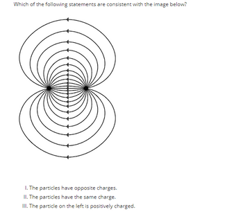 Which of the following statements are consistent with the image below?
1. The particles have posite charges.
II. The particles have the same charge.
III. The particle on the left is positively charged.