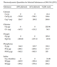 Thermodynamic Quantities for Selected Substances at 298.15 K (25°C)
AH°f (kJ/mol) AG°f (kJ/mol) S (J/K-mol)
Substance
Calcium
Ca (s)
CaCh (s)
41.4
-795.8
-748.1
104.6
Caz+ (aq)
226.7
209.2
200.8
Chlorine
Cl2 (g)
Cl- (aq)
222.96
-167.2
-131.2
56.5
Oxygen
02 (g)
205.0
H2O (1)
-285.83
-237.13
69.91
Phosphorus
Р2 (g)
PC3 (g)
РОС13 (3)
144.3
103.7
218.1
-288.1
-269.6
311.7
-542.2
-502.5
325
Sulfur
S (s, rhombic)
SO2(g)
SO3(g)
31.88
-269.9
-300.4
248.5
-395.2
-370.4
256.2
