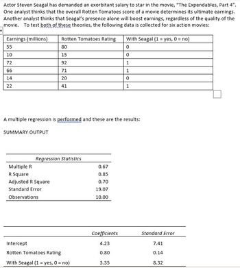 Actor Steven Seagal has demanded an exorbitant salary to star in the movie, "The Expendables, Part 4".
One analyst thinks that the overall Rotten Tomatoes score of a movie determines its ultimate earnings.
Another analyst thinks that Seagal's presence alone will boost earnings, regardless of the quality of the
movie. To test both of these theories, the following data is collected for six action movies:
Earnings (millions)
55
10
72
66
14
22
SUMMARY OUTPUT
Rotten Tomatoes Rating
80
15
92
71
20
41
A multiple regression is performed and these are the results:
Regression Statistics
Multiple R
R Square
Adjusted R Square
Standard Error
Observations
Intercept
Rotten Tomatoes Rating
With Seagal (1 = yes, 0 = no)
0.67
0.85
0.70
19.07
10.00
With Seagal (1 = yes, 0 = no)
0
0
1
1
0
1
Coefficients
4.23
0.80
3.35
Standard Error
7.41
0.14
8.32