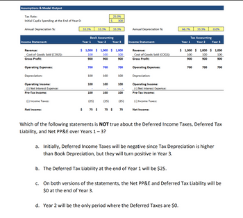 Assumptions & Model Output
Tax Rate:
Initial CapEx Spending at the End of Year 0:
Annual Depreciation %:
Income Statement:
Revenue:
Cost of Goods Sold (COGS):
Gross Profit:
25.0%
$
300
33.3%
33.3%
33.3%
Annual Depreciation %:
66.7%
33.3%
0.0%
Year 1
Book Accounting
Year 2
Year 3
Income Statement:
Year 1
Tax Accounting
Year 2
Year 3
$ 1,000 $1,000 $ 1,000
Revenue:
$ 1,000 $1,000 $ 1,000
100
100
100
900
900
900
Cost of Goods Sold (COGS):
Gross Profit:
100
100
900
900
100
900
700
700
700
Operating Expenses:
700
700
700
100
100
100
Depreciation:
Operating Expenses:
Depreciation:
Operating Income:
100
ỗ
100
100
(-) Net Interest Expense:
Pre-Tax Income:
100
100
100
Operating Income:
(-) Net Interest Expense:
Pre-Tax Income:
(-) Income Taxes:
(25)
(25)
(25)
(-) Income Taxes:
Net Income:
$
75 $
སྒ
75 $
75
Net Income:
Which of the following statements is NOT true about the Deferred Income Taxes, Deferred Tax
Liability, and Net PP&E over Years 1 - 3?
a. Initially, Deferred Income Taxes will be negative since Tax Depreciation is higher
than Book Depreciation, but they will turn positive in Year 3.
b. The Deferred Tax Liability at the end of Year 1 will be $25.
C.
On both versions of the statements, the Net PP&E and Deferred Tax Liability will be
$0 at the end of Year 3.
d. Year 2 will be the only period where the Deferred Taxes are $0.