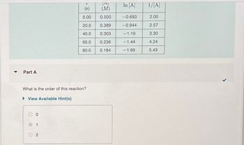 Part A
し
S
In [A]
1/[A]
(s)
(M)
0.00
0.500
-0.693
2.00
20.0
0.389
-0.944
2.57
40.0
0.303
-1.19
3.30
60.0
0.236
-1.44
4.24
80.0
0.184
-1.69
5.43
What is the order of this reaction?
▸ View Available Hint(s)
0
1
2