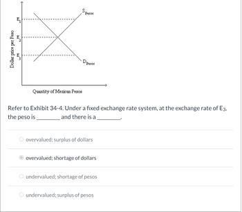 Dollar price per Peso
Quantity of Mexican Pesos
S,
Pesos
Dpesos
Refer to Exhibit 34-4. Under a fixed exchange rate system, at the exchange rate of E3,
the peso is
and there is a
overvalued; surplus of dollars
overvalued; shortage of dollars
O undervalued; shortage of pesos
undervalued; surplus of pesos