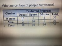 What percentage of people are women?
Preferred Program
Dance Sports Movies Total
8.
8.
Gender
Women
16
6.
30
2.
10
20
Men
Total
18
16
16
50
Submit Quiz
