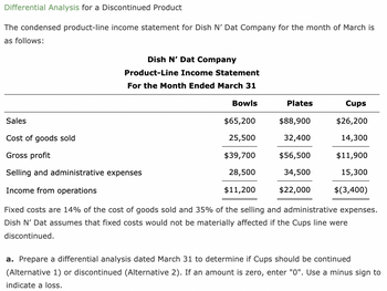 Differential Analysis for a Discontinued Product
The condensed product-line income statement for Dish N' Dat Company for the month of March is
as follows:
Sales
Dish N' Dat Company
Product-Line Income Statement
For the Month Ended March 31
Cost of goods sold
Gross profit
Selling and administrative expenses
Income from operations
Bowls
$65,200
25,500
$39,700
28,500
$11,200
Plates
$88,900
32,400
$56,500
34,500
$22,000
Cups
$26,200
14,300
$11,900
15,300
$ (3,400)
Fixed costs are 14% of the cost of goods sold and 35% of the selling and administrative expenses.
Dish N' Dat assumes that fixed costs would not be materially affected if the Cups line were
discontinued.
a. Prepare a differential analysis dated March 31 to determine if Cups should be continued
(Alternative 1) or discontinued (Alternative 2). If an amount is zero, enter "0". Use a minus sign to
indicate a loss.