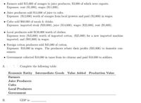 Farmers sold $15,000 of oranges to juice producers, $3,000 of which were exports.
Expenses: rent ($1,000), wages ($11,000).
• Juice producers sold $14,000 of juice to cafes.
Expenses: ($12,000) worth of oranges from local growers and paid ($2,000) in wages.
• Cafes sold $60,000 of meals & drinks.
Expenses: imported steak ($20,000), juice ($14,000), wages ($22,000), rent ($5,000).
• Local producers sold $150,000 worth of clothes.
Expenses were ($45,000) worth of imported cotton, ($25,000) for a new imported machine
imported, and ($85,000) in wages.
• Forcign cotton producers sold $45,000 of cotton.
Expenses: $10,000 in wages. The producers rebate their profits ($35,000) to domestic con-
sumers.
• Government collected $10,000 in taxes from its citizens and paid $10,000 to soldiers.
A. .
Complete the following table:
Economic Entity Intermediate Goods Value Added Production Value
Farmers
Juice Producers
Cafes
Local Producers
Government
В.
GDP is:
