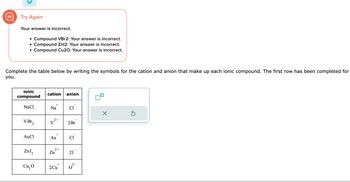 D
Try Again
Your answer is incorrect.
Compound VBr2: Your answer is incorrect.
●
Compound Znl2: Your answer is incorrect.
• Compound Cu20: Your answer is incorrect.
Complete the table below by writing the symbols for the cation and anion that make up each ionic compound. The first row has been completed for
you.
ionic
compound
NaCl
V Br₂
AuCl
ZnI₂
Cu, O
cation anion
+
Na
2+
+
Au
Zn
2+
+
2 Cu
C1
2 Br
Cl
21
0²-
×
Ś