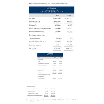 The comparative statements of Lily Company are presented here.
Net sales
Lily Company
Income Statements
For the Years Ended December 31
Cost of goods sold
Gross profit
Selling and administrative expenses
Income from operations
Other expenses and losses
Interest expense
Income before income taxes
Income tax expense
Net income
Assets
Current assets
Cash
Debt investments (short-term)
Accounts receivable (net)
Inventory
Total current assets
Plant assets (net)
Total assets
Lily Company
Balance Sheets
December 31
Liabilities and Stockholders' Equity
Current liabilities
Accounts payable
Stockholders' equity
Common stock ($5 par)
Retained earnings
Total stockholders' equity
Total liabilities and stockholders' equity
282,200
265,700
547,900
$971,800
$1,815,100
1,011,300
2022
803,800
517,400
286,400
2022
267,600
80,016
$ 187,584
$60,100
68,100
18,800
304,000
161,700
465,700
$852,700
116,200
123,100
367,500
604.300
$971,800
$160,300
2021
$64,600
50,200
102,900
114,500
332,200
520,500
$852,700
$144,100
2021
$1,745,300
995,000
750,300
479,000
271,300
13,500
257,800
77,100
$ 180,700
All sales were on credit. Net cash provided by operating activities for 2022 was $232,000. Capital expenditures were $138,000, and
cash dividends paid were $83,584.