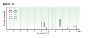 Intensity
(e) C4H11 NO2
Chem.
Rel.
shift
area
1.28
2.00
2.78
2.00
3.39 6.00
4.31 1.00
10
9
8
7
6
5
Chemical shift (8)
TMS
4
3
2
1
0 ppm