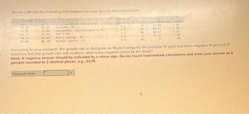 You've collected the following information from your favorite financial website.
52-Week Price
Lo
10.43 Acevedo 36
33.42
Georgette, Incorporated 1,54
69.50
YBH 2.00
14.09
Manta Energy .94
20.74 Winter Sports 32
Hi
77.40
55.81
130.93
50,38
35.00
Stock (Dividends
Required retum
Dividend
Yield PE Ratio Close Price liet Change
.24
2.6
3.0
2.2
6.0
4.5
6
10
10
60
13.90
40.43
68.97
15.57
22
-.01
3.07
.26
.18
According to your research, the growth rate in dividends for Manta Energy for the previous 10 years has been negative 14 percent. If
Investors feel this growth rate will continue, what is the required return for the stock?
Note: A negative answer should be indicated by a minus sign. Do not round intermediate calculations and enter your answer as o
percent rounded to 2 decimal places, e.g., 32.16.