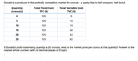 Donald is a producer in the perfectly competitive market for cronuts - a pastry that is half croissant, half donut.
Total Fixed Cost
Total Variable Cost
Quantity
(cronuts)
TFC ($)
TVC ($)
125
5
125
10
10
125
18
15
125
32
20
125
52
25
125
82
If Donald's profit-maximising quantity is 20 cronuts, what is the market price per cronut at that quantity? Answer to the
nearest whole number (with no decimal places or $ sign).
