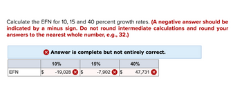Calculate the EFN for 10, 15 and 40 percent growth rates. (A negative answer should be
indicated by a minus sign. Do not round intermediate calculations and round your
answers to the nearest whole number, e.g., 32.)
EFN
$
X Answer is complete but not entirely correct.
10%
-19,028 × $
15%
-7,902 × $
40%
47,731 X