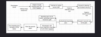 The image shows a flowchart outlining the process for passengers going through an airport. Here’s a detailed transcription and explanation:

1. **Passengers arrive**: This is the starting point of the process.
   - **Without mask should exit**: Passengers without a mask are instructed to leave the process.

2. **Check in to get boarding pass and check luggage**: Passengers proceed to the check-in counter to obtain their boarding pass and check their luggage.

3. **Interview by airline security staff**: After check-in, an interview with airline security staff is conducted.
   - **Failed in interview should exit**: If a passenger fails the interview, they are required to exit the process.
   - **Passed in interview go to airport security**: Successful interviewees proceed to airport security.

4. **Airport Security**:
   - **Failed in security should exit**: Passengers who fail the security clearance must exit.
   - **Passed in security go to the gate**: Those who pass proceed to the gate.

5. **Authenticate boarding pass**: Boarding passes are verified.
   - **Boarding pass do not match, passenger goes to necessary gate**: If there’s an issue with the boarding pass, the passenger is directed to the appropriate gate.

6. **Passengers with carry bag go to check in and check luggage**: Passengers with carry-on luggage may need to return to check in.

7. **Pass the security again**: Additional security checks may be required.

8. **Give boarding pass and get in to the plane**: Finally, passengers present their boarding pass to board the plane.

This flowchart effectively describes the standard airport procedures, including checks for compliance with health and safety protocols, as well as multiple layers of security and verification.