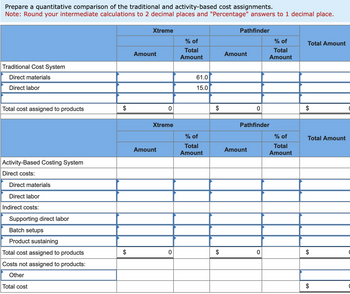 Prepare a quantitative comparison of the traditional and activity-based cost assignments.
Note: Round your intermediate calculations to 2 decimal places and "Percentage" answers to 1 decimal place.
Traditional Cost System
Direct materials
Direct labor
Total cost assigned to products
Activity-Based Costing System
Direct costs:
Direct materials
Direct labor
Indirect costs:
Supporting direct labor
Batch setups
Product sustaining
Total cost assigned to products
Costs not assigned to products:
Other
Total cost
$
Xtreme
Amount
0
Xtreme
Amount
0
% of
Total
Amount
61.0
15.0
% of
Total
Amount
$
$
Pathfinder
Amount
0
Amount
Pathfinder
% of
Total
Amount
0
% of
Total
Amount
Total Amount
$
Total Amount
$