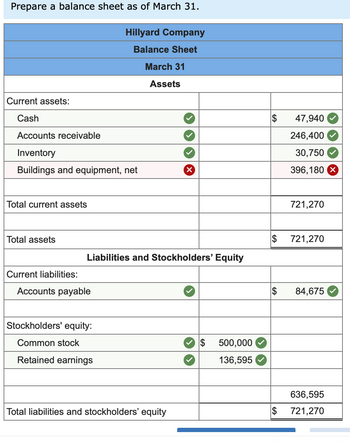 Prepare a balance sheet as of March 31.
Current assets:
Cash
Accounts receivable
Inventory
Buildings and equipment, net
Total current assets
Total assets
Current liabilities:
Hillyard Company
Balance Sheet
March 31
Assets
Accounts payable
Liabilities and Stockholders' Equity
Stockholders' equity:
Common stock
Retained earnings
X
Total liabilities and stockholders' equity
$ 500,000
136,595
$
$
47,940
246,400
30,750
396,180
721,270
721,270
$ 84,675
636,595
$ 721,270