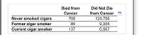 Died from
Did Not Die
Cancer
from Cancer
Never smoked cigars
708
124,756
9,355
Former cigar smoker
Current cigar smoker
86
137
6,567
